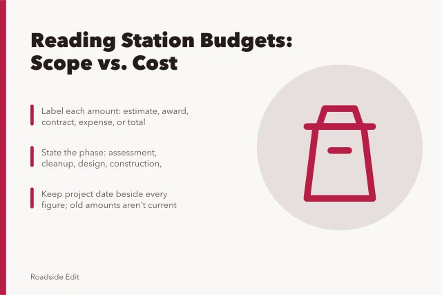 Card explaining how to separate scope and cost in station budgets. How to read 2027 station preservation case study budgets without mixing scope and cost