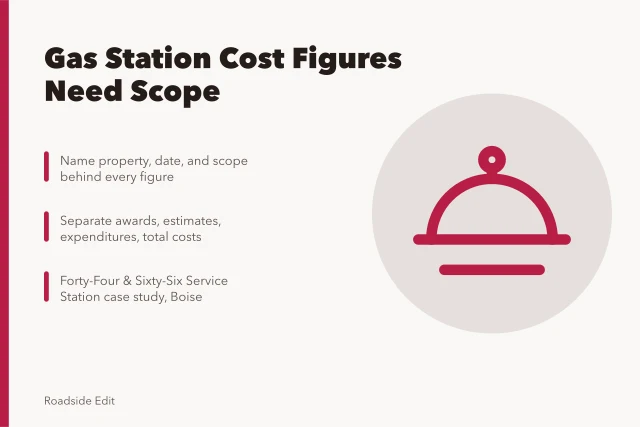 Card about gas station preservation cost planning categories and case-study limits. How gas station preservation cost planning works before you share a 2027 figure