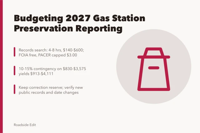 Budget card for 2027 gas station preservation reporting tasks and costs. Gas station preservation planning workflow: how to budget 2027 reporting tasks