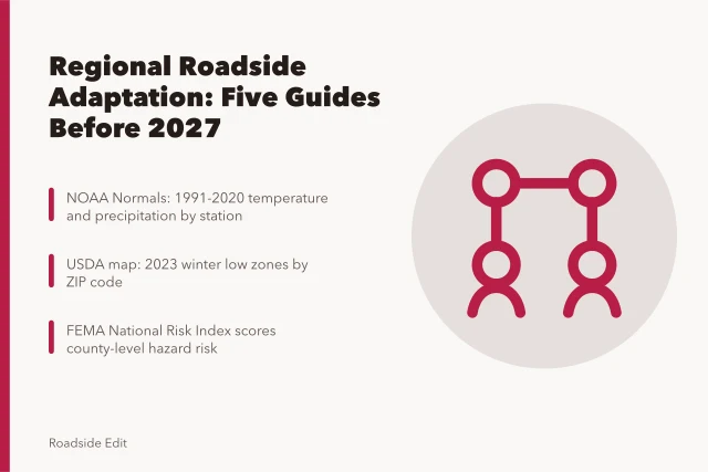 Card comparing five regional roadside adaptation guides for owners before 2027. Modern roadside design regional adaptation: a 2027 factor comparison for owners by U.S. region