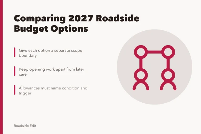 Card comparing 2027 roadside budget options and scope boundaries. How to compare modern roadside design options in a 2027 budget