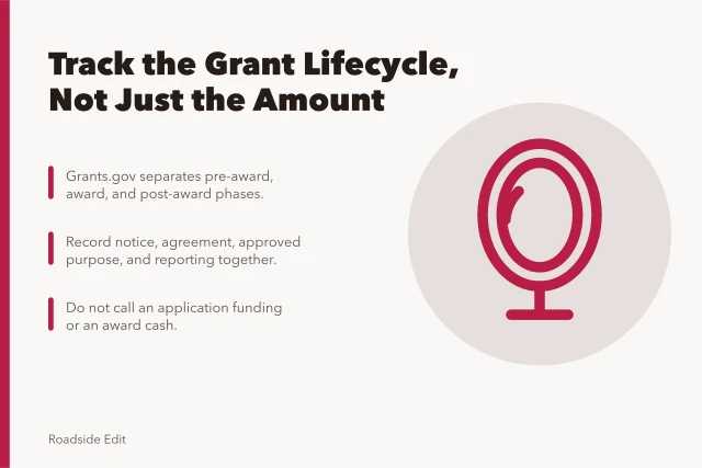 Grant lifecycle funding file card with three tracking steps. How to build a roadside architecture funding file that tracks the whole grant lifecycle