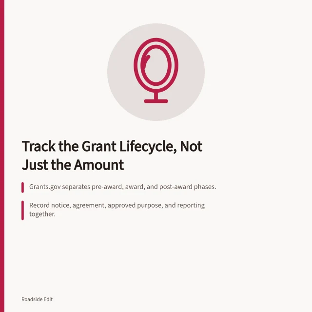 Grant lifecycle funding file card with three tracking steps. How to build a roadside architecture funding file that tracks the whole grant lifecycle
