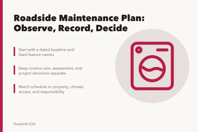 Card outlining roadside maintenance plan steps for observation and records. How a roadside architecture maintenance plan keeps observation separate from repair work