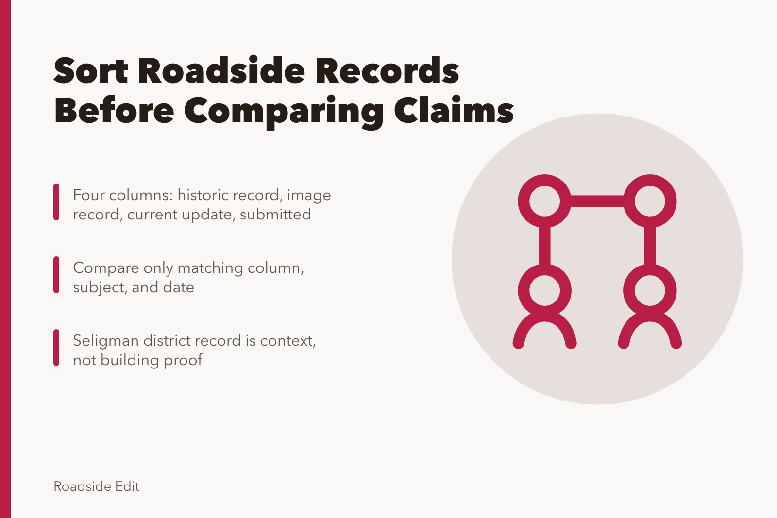 Card sorting roadside records into four columns before comparing claims. Roadside building fundamentals: comparison questions to ask before you trust a historic record