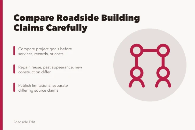 Checklist card for comparing roadside building project claims and evidence. Roadside building options comparison: questions to ask before you publish a claim