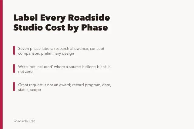 Card listing phase labels and rules for honest roadside design cost estimates. Roadside design studio cost checklist: how to keep every estimate honest