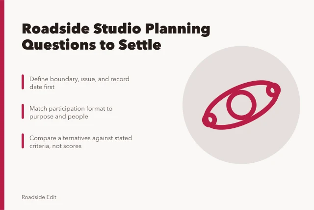 Planning card listing decision, participation, and alternative questions. Roadside design studio planning questions to settle before the next round