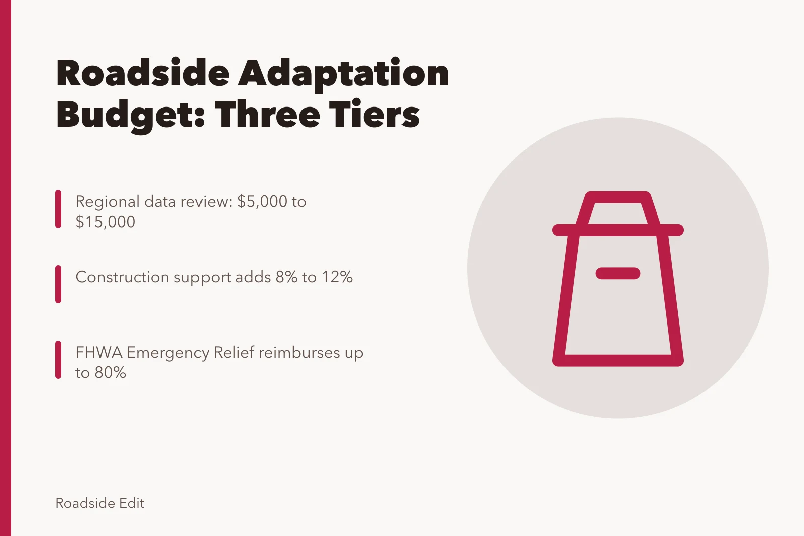 Budget card outlining roadside adaptation cost tiers and funding shares. Roadside design studios: a guide to building a regional adaptation budget