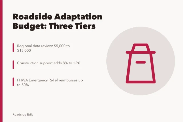 Budget card outlining roadside adaptation cost tiers and funding shares. Roadside design studios: a guide to building a regional adaptation budget
