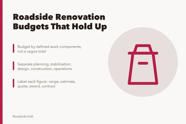Roadside renovation budget planning card with phased cost categories. Roadside renovation cost planning: how to build public budgets that hold up