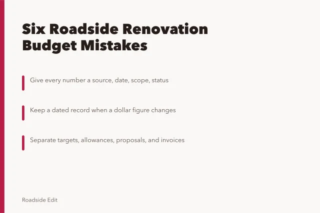 Card listing six roadside renovation budget mistakes and record-keeping fixes. Before you publish roadside renovation budget notes, fix these six mistakes