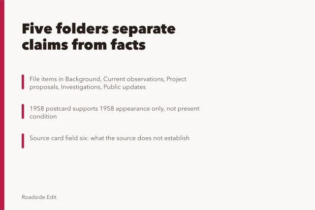 Card listing five folders and source card rules for roadside renovation records. How to build roadside renovation planning records that separate claims from facts