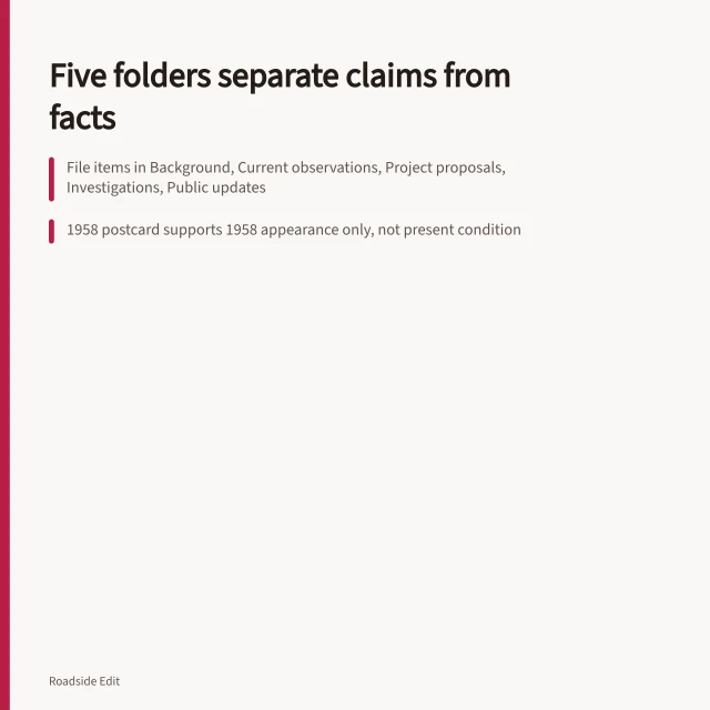 Card listing five folders and source card rules for roadside renovation records. How to build roadside renovation planning records that separate claims from facts