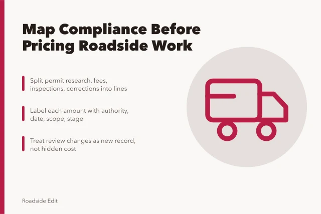 Compliance budget card separating permit research, fees, inspections, and revisions. Roadside renovation safety budget notes: map compliance before you price it