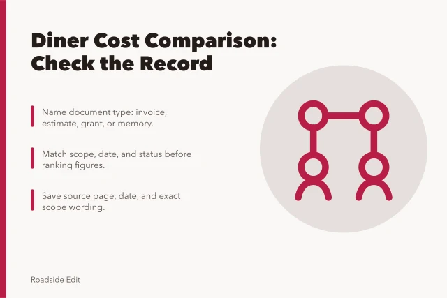 Card comparing diner cost records by document type, scope, date, and status. Vintage diner cost planning: questions to ask before you compare figures
