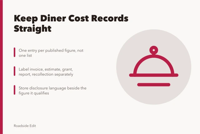 Card on keeping diner cost records with sourced figures and disclosures. How vintage diner owners should keep cost records straight