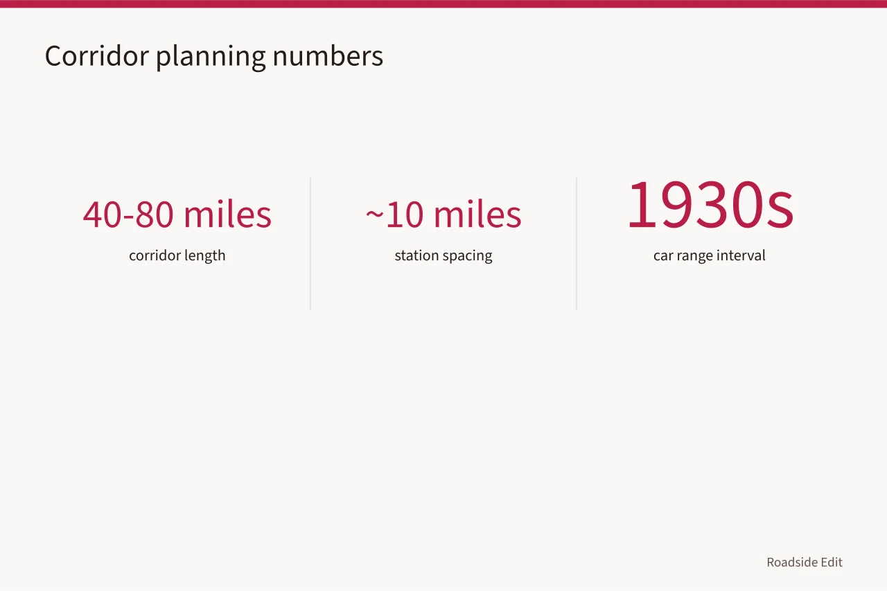 Numbers: 40-80 mile corridor, stations every 10 miles (Gas station preservation in two days: count first, then go back)