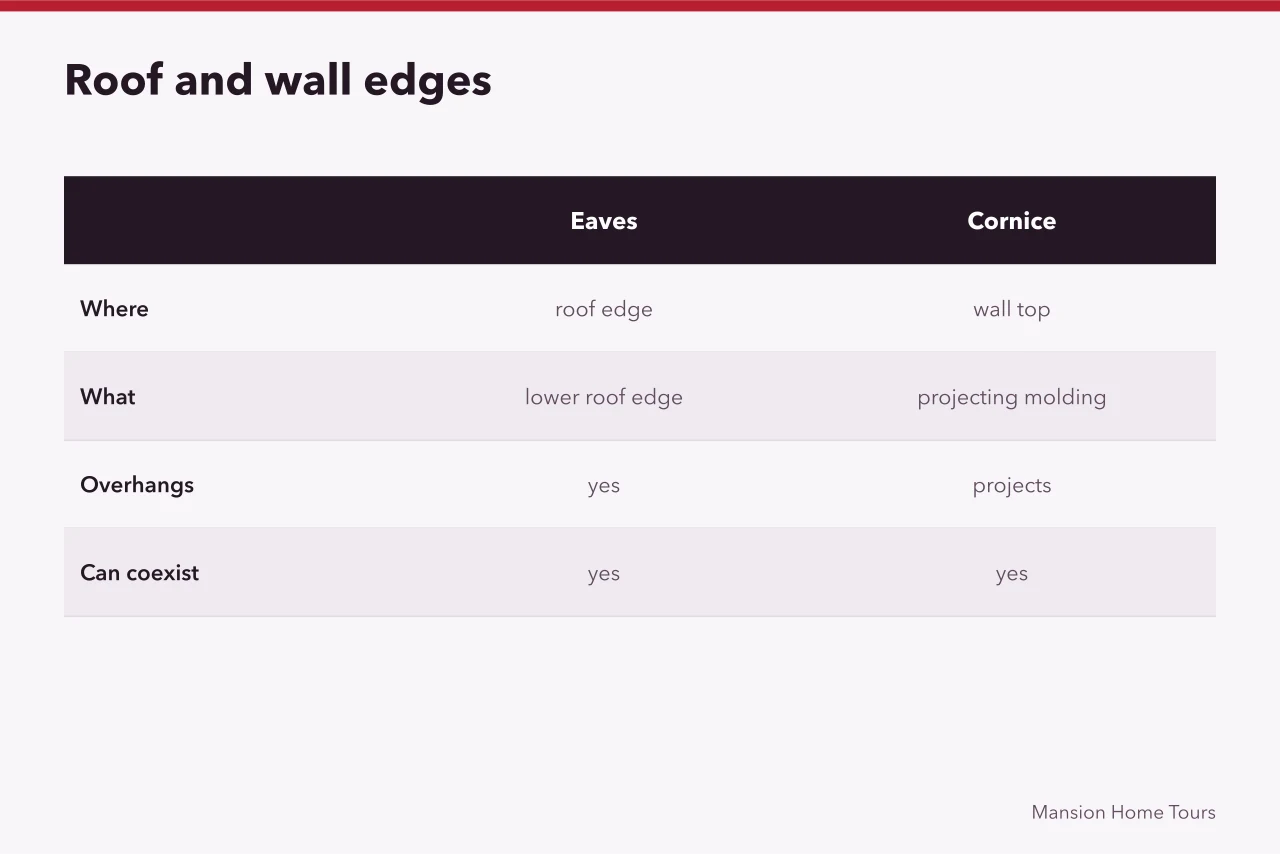 Comparison of eaves and cornice showing roof edge versus wall termination (Architecture and interiors glossary: the pairs of terms people confuse)