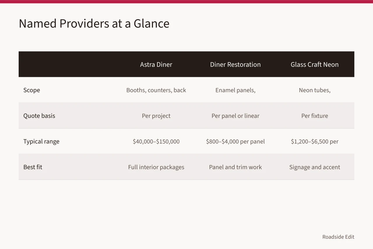 Comparison table of four named diner interior providers by scope, quote basis, range, and fit (Vintage diner interiors provider selection: how to build a 2027 budget)