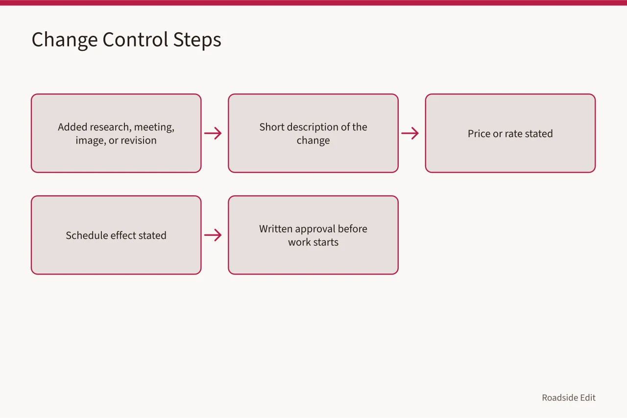 Flow diagram of the change control process from request to written approval (Vintage diner interiors provider selection: how to build a 2027 budget)