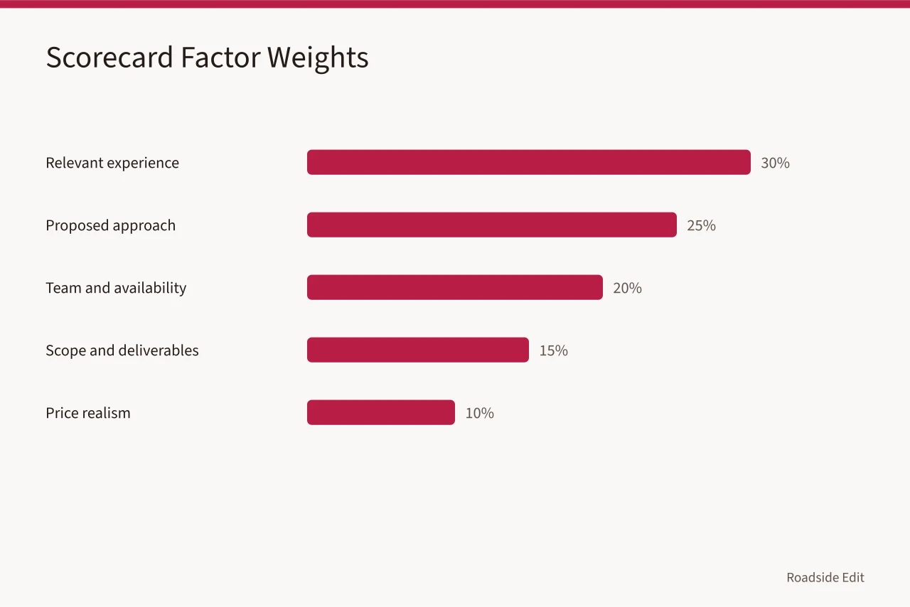 Bar chart of scorecard factors with example weights (Gas station preservation provider selection: how to choose help in 2027)
