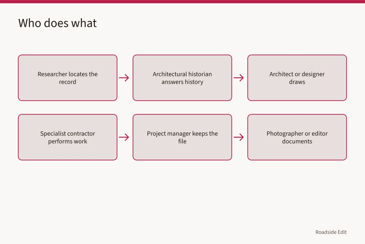 Flow of six roles from researcher to photographer on a roadside architecture project (Choosing help for roadside architecture: a 2027 guide to named providers and criteria)