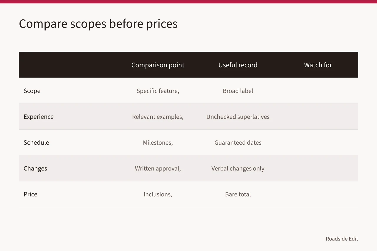 Table comparing scope, experience, schedule, changes, and price records (How to compare roadside renovation provider selection in 2027)