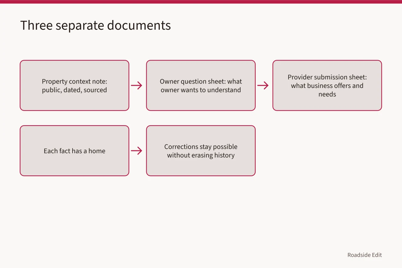 Flow diagram of property context note, owner question sheet, and provider submission sheet (Neon sign restoration provider selection: a 2027 reporting checklist)