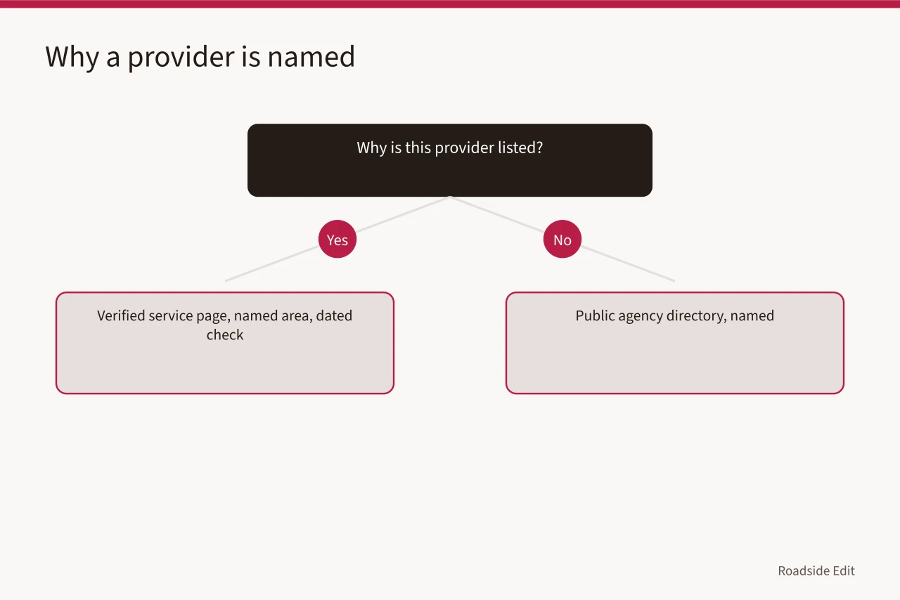 Decision tree for stating why a provider appears in a list (Roadside building provider selection: how to compare scope before price in 2027)