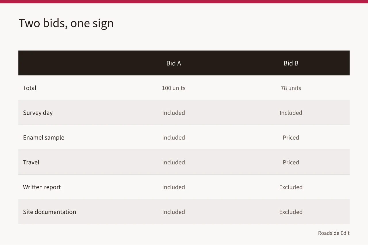 Side-by-side comparison of two bids for a porcelain-enamel station sign (Roadside building provider selection: how to compare scope before price in 2027)