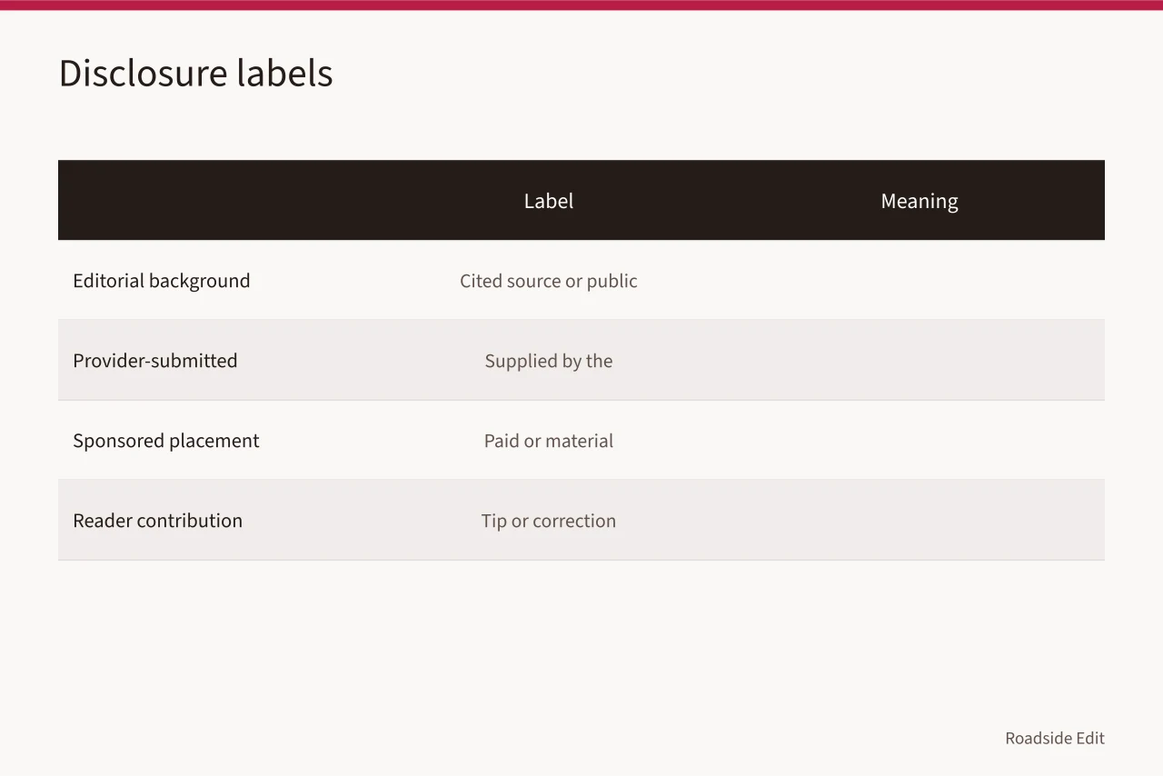 Table of four disclosure labels for editorial, provider, sponsored, and reader material (Roadside design studio selection: how to compare providers before you commit)