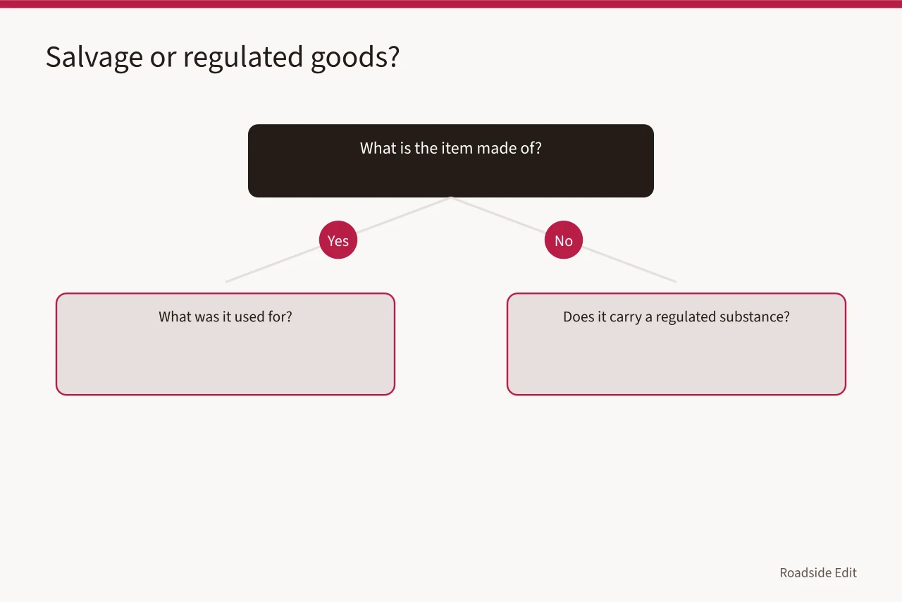 Decision flow for classifying used diner goods as ordinary or regulated (What paperwork moves diner booths and neon parts from Canada into the US?)