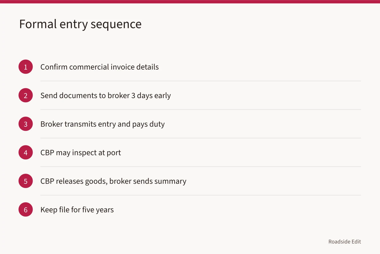 Six-step formal customs entry sequence for cross-border shipments (What paperwork moves diner booths and neon parts from Canada into the US?)