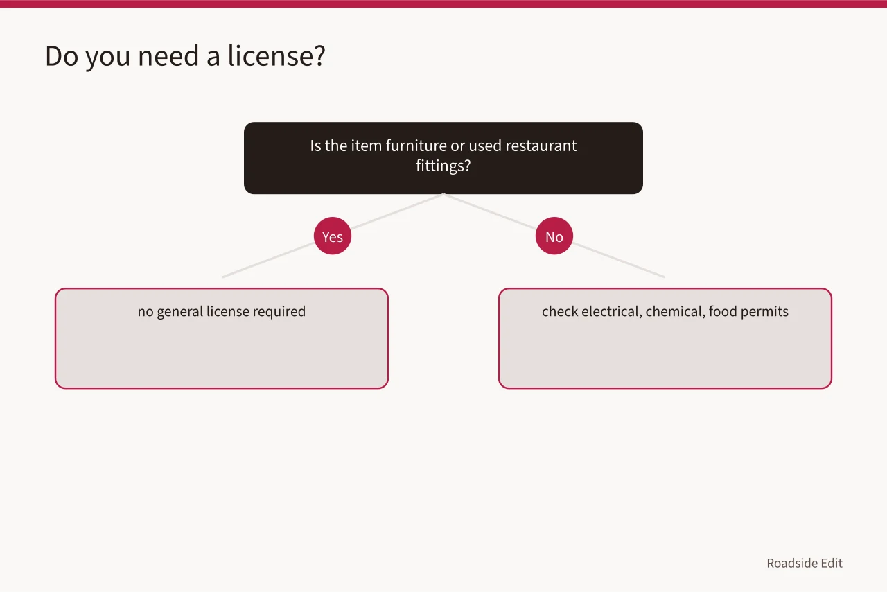 Decision flow for import and export license requirements (What paperwork moves diner booths and neon parts from Canada into the US?)