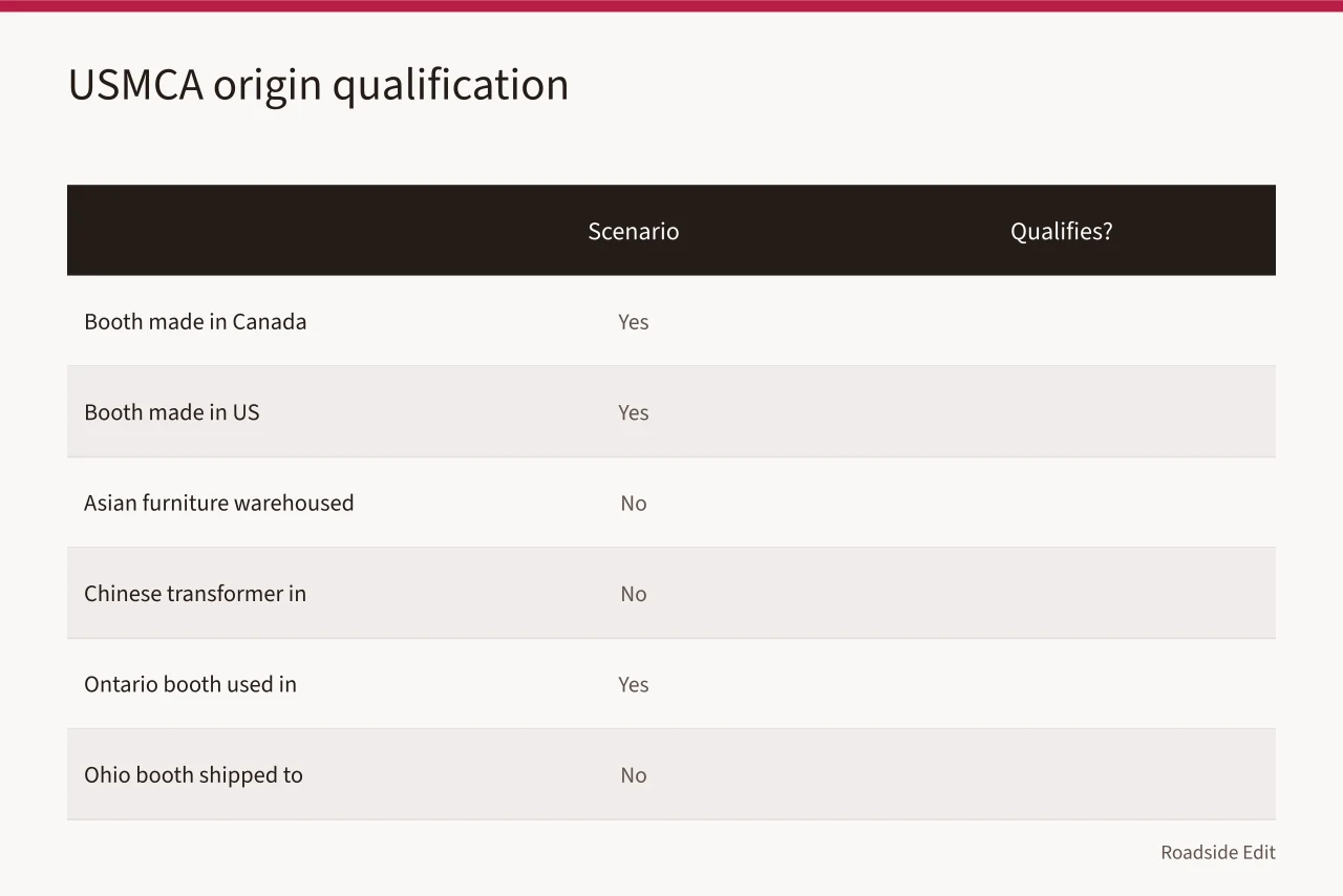 Comparison table of USMCA origin qualification scenarios for diner goods (What paperwork moves diner booths and neon parts from Canada into the US?)