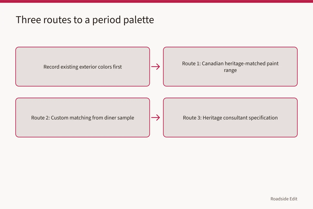 Flowchart showing three routes to a period diner palette (Diner Exterior Paint Colours: Matching Period Palettes in Ontario)