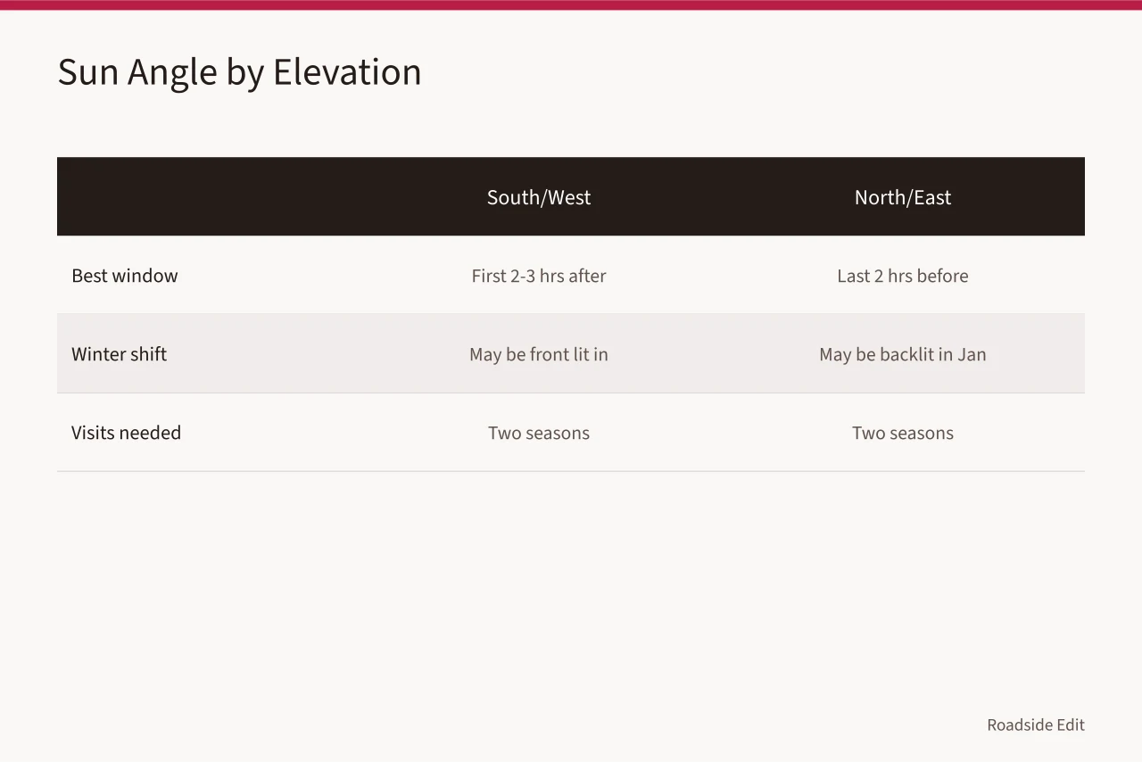Comparison of sun angle windows for south/west vs north/east elevations (Sun, monsoon and tribal protocols for Arizona and New Mexico roadside documentation)