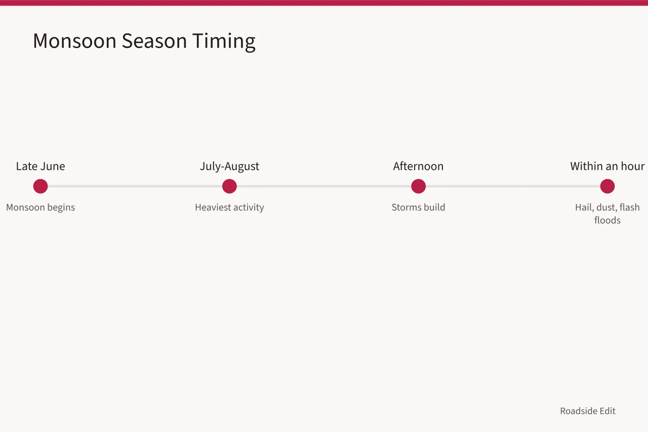 Timeline of monsoon season from late June through September (Sun, monsoon and tribal protocols for Arizona and New Mexico roadside documentation)
