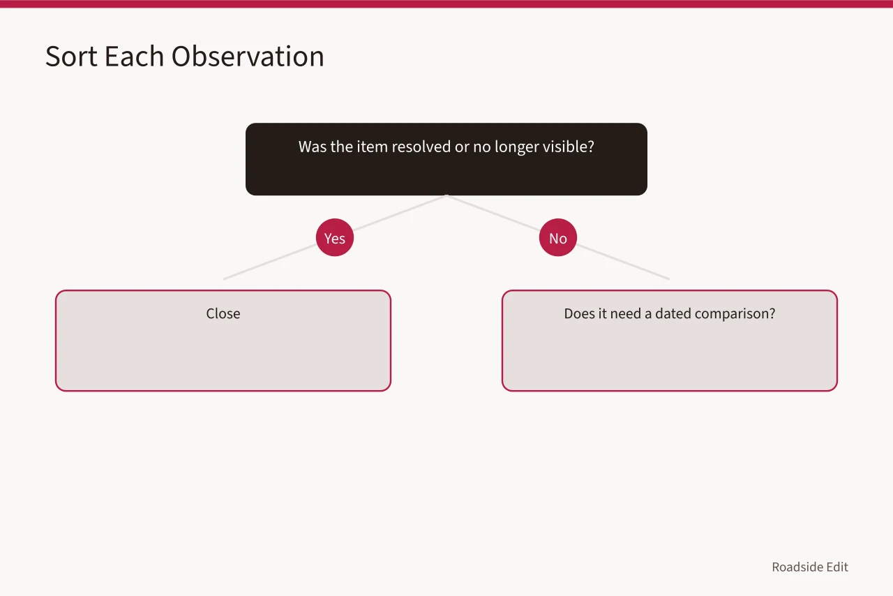 Decision flow for sorting observations into Close, Monitor, Gather information, or Refer (Gas station preservation maintenance plan: how to build a 2027 visit record)