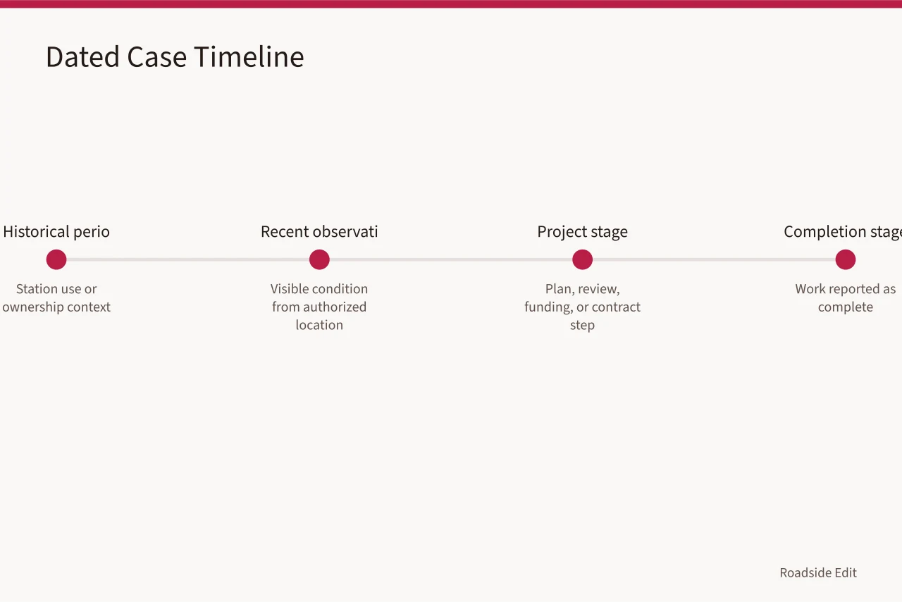 Timeline of four dated stages from historical period to completion (How to build a gas station preservation case study method with dated evidence)