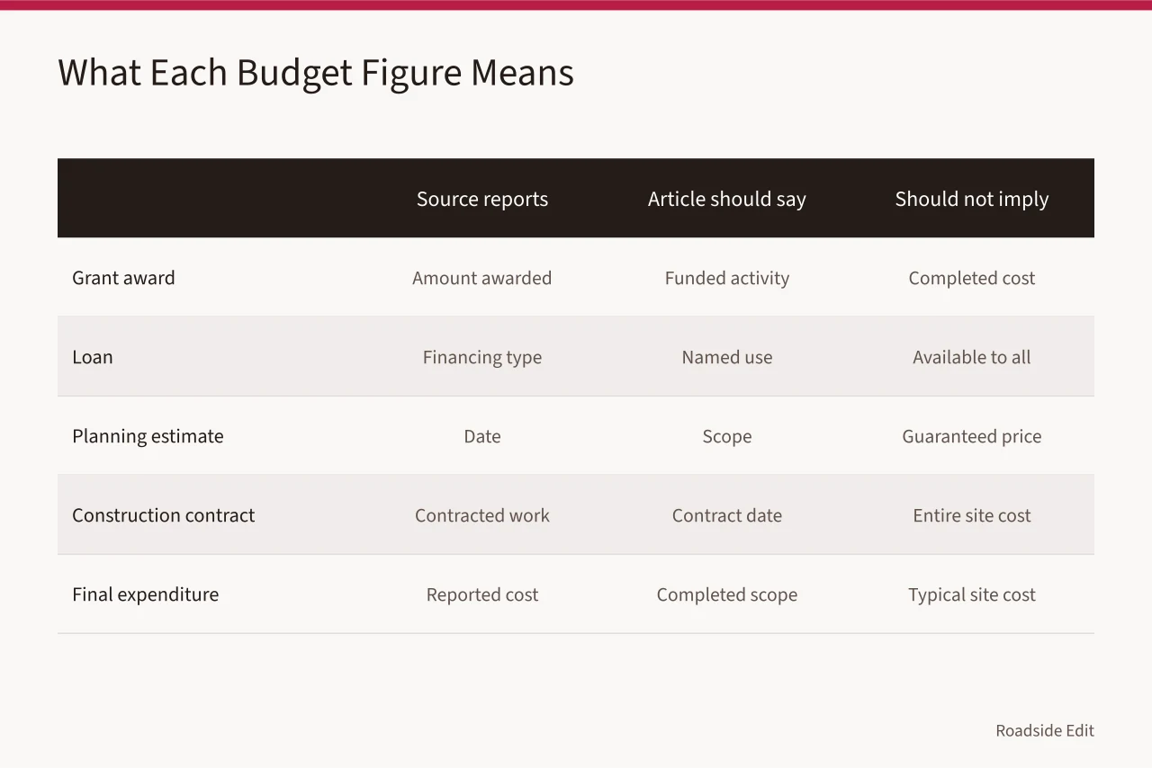 Comparison table of five budget figure types and their correct interpretations (How to read 2027 station preservation case study budgets without mixing scope and cost)