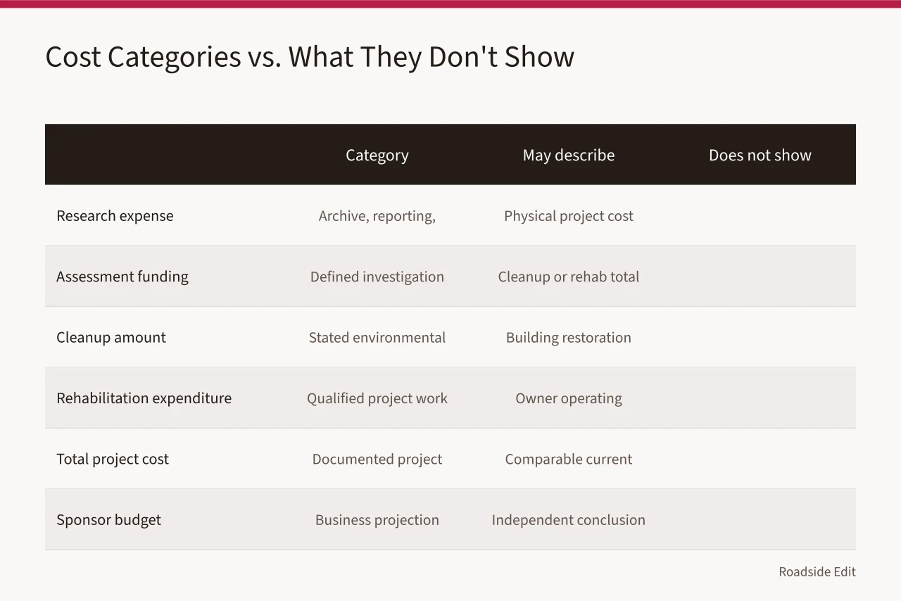 Table comparing six cost categories with what each does not show (How gas station preservation cost planning works before you share a 2027 figure)