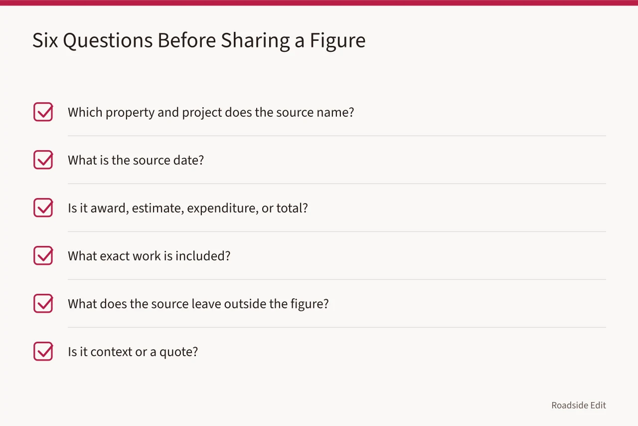 Checklist of six fact-check questions for any cost figure (How gas station preservation cost planning works before you share a 2027 figure)