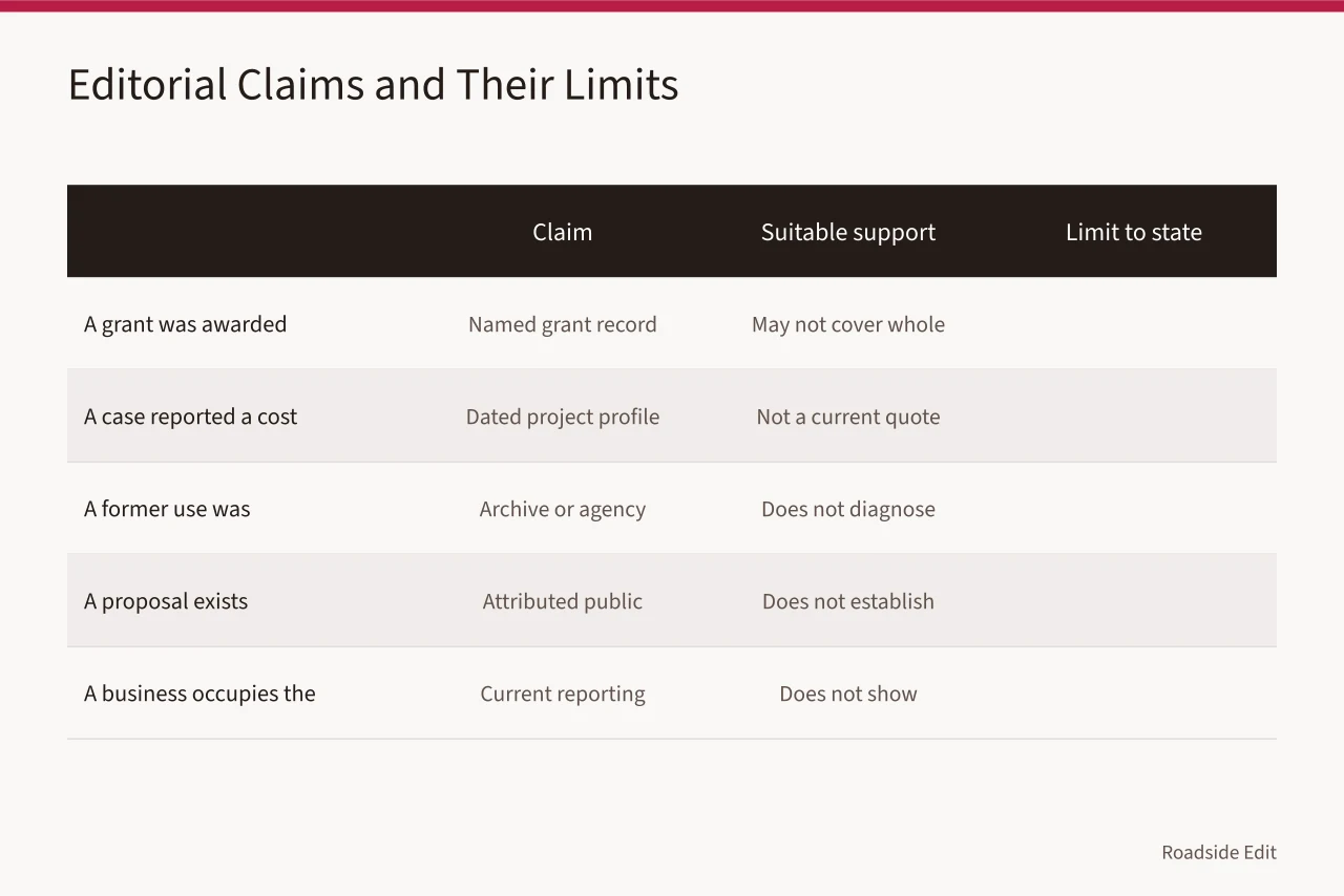 Table pairing five editorial claims with suitable support and stated limits (How gas station preservation cost planning works before you share a 2027 figure)