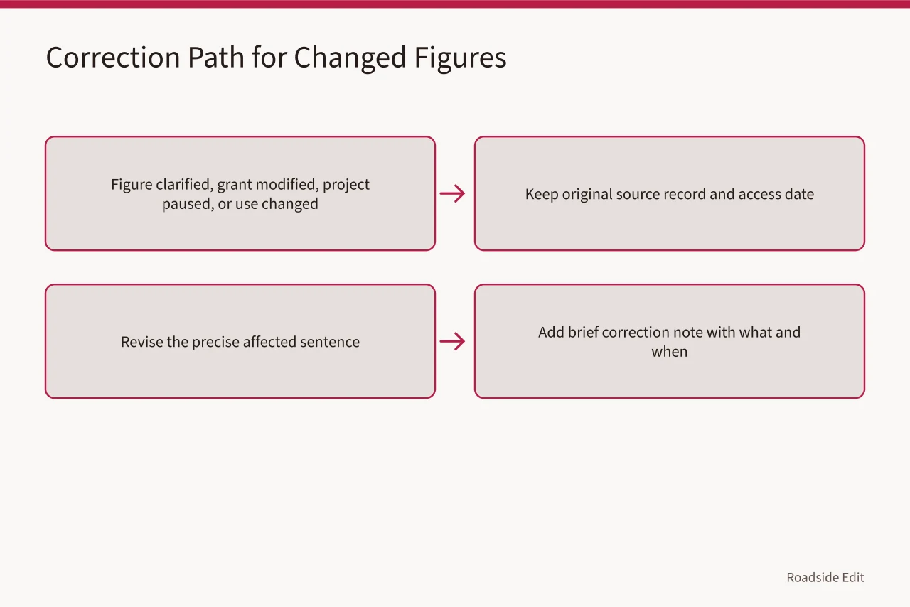 Four-step flow from changed cost information to published correction (How gas station preservation cost planning works before you share a 2027 figure)