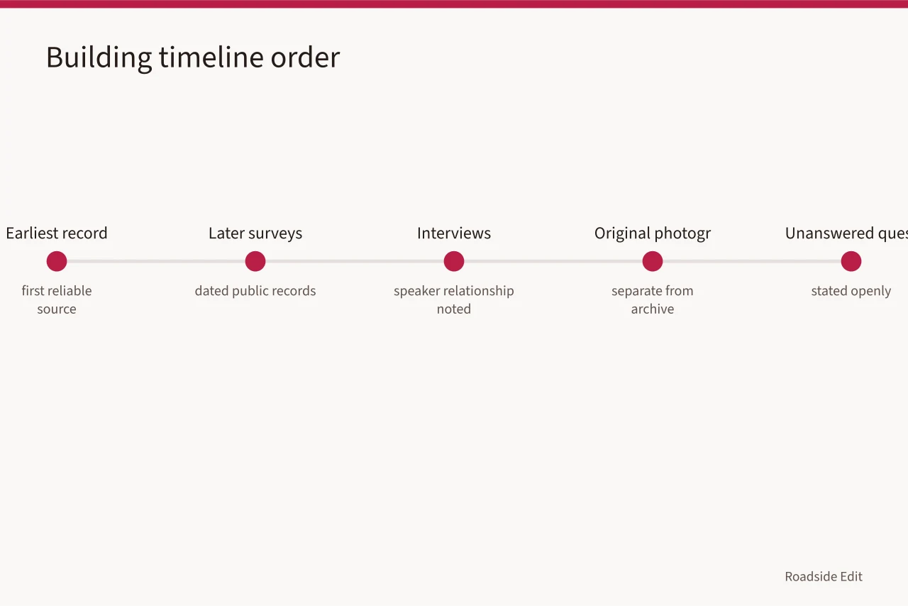 Timeline steps for ordering records, interviews, and photography (Gas station preservation fundamentals: how to report reuse stories with evidence)
