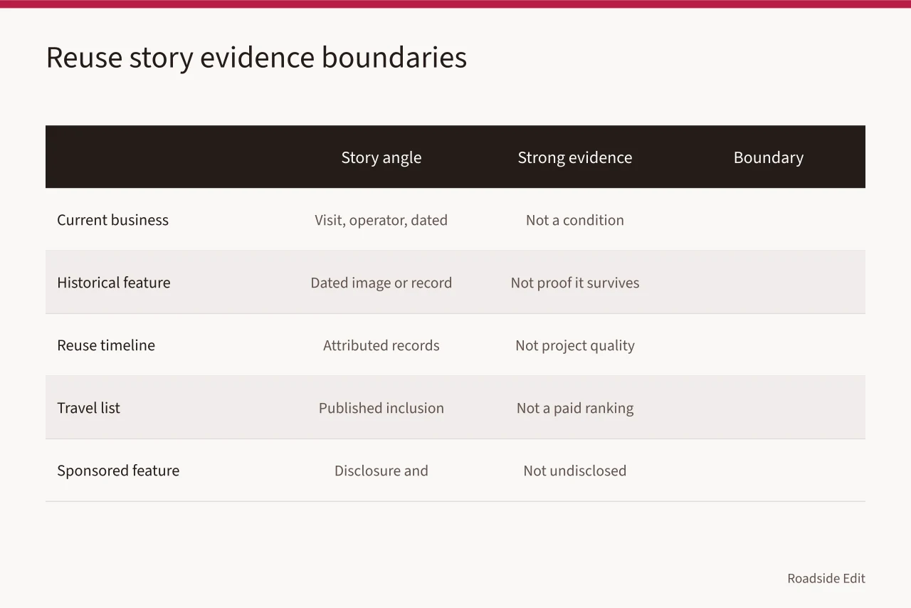 Comparison table of reuse story angles, evidence, and boundaries (Gas station preservation fundamentals: how to report reuse stories with evidence)