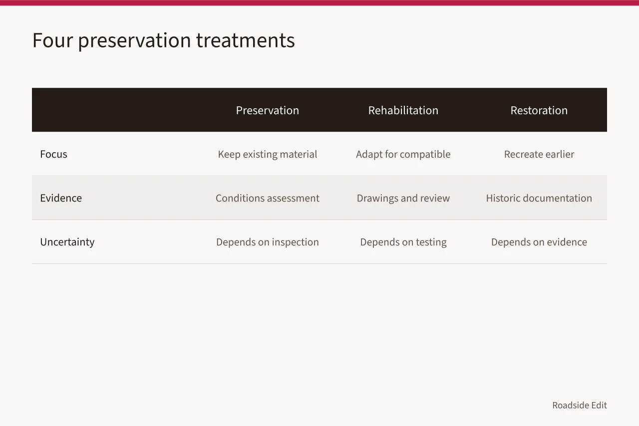 Comparison of preservation, rehabilitation, restoration, and reconstruction treatments and their evidence (Gas station preservation provider questions to ask before you compare bids)