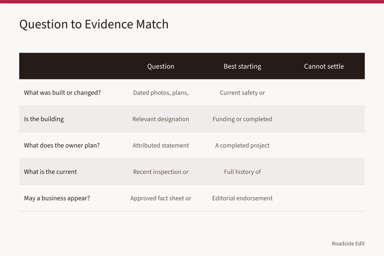 Table matching preservation questions to evidence and limits (Gas station preservation: questions to ask before you publish in 2027)